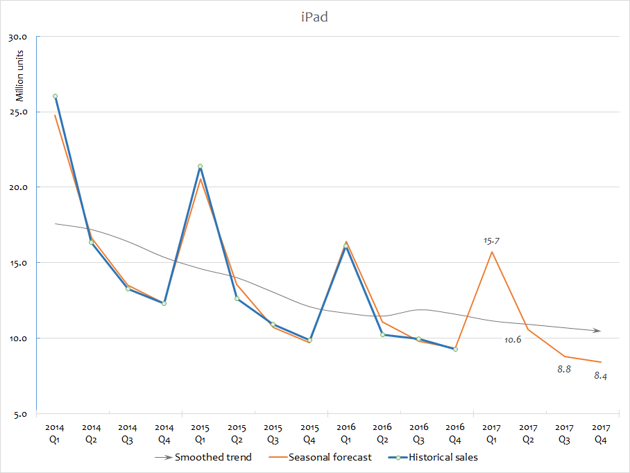 Apple sales forecast for FY 2017 iPad