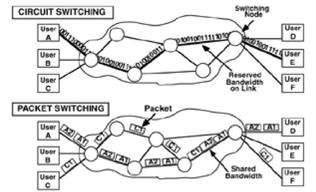 Internetworkers Hub: CIRCUIT SWITCHING (VS) PACKET SWITCHING