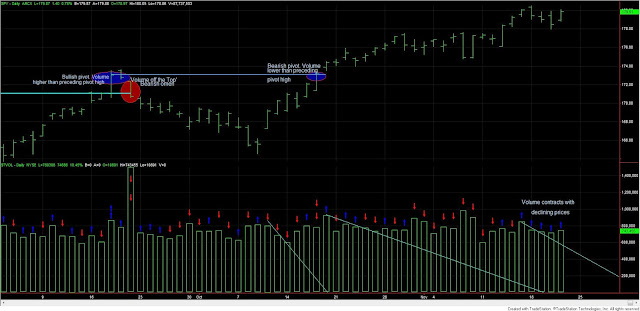 Dow Theory Update: SIL and GDX extend losses following primary bear market signal 1 Dow+Theory+SPY+and+volume+21+nov