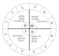 Зоны и квадранты космограммы и гороскопа