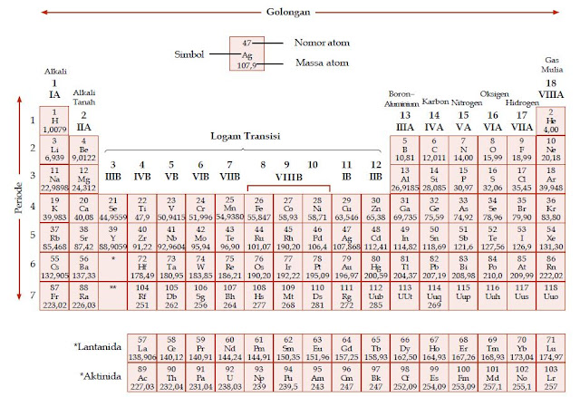 Penggolongan Unsur-Unsur Kimia Dalam Tabel Periodik Unsur Kimia