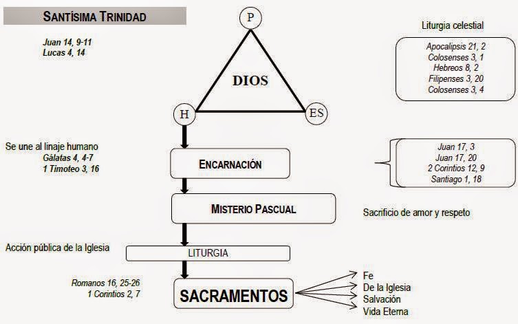 Los Sacramentos De La Iglesia Mapa Conceptual marcedeltriangular.blogspot.com