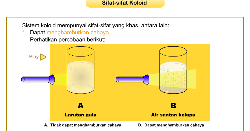 Mengapa koloid dapat menghamburkan cahaya sedangkan larutan tidak