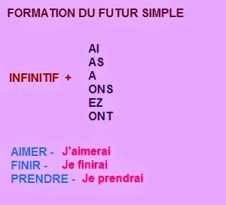 Futur Simple - gramatyka 4 - Francuski przy kawie