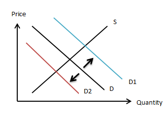 if a market begins in equilibrium and then supply... economics weblog: Economics Weblog - McDonald's