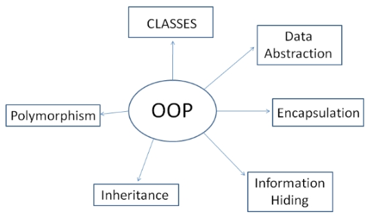 Concept of OOP || What is OOP || Object oriented programming language