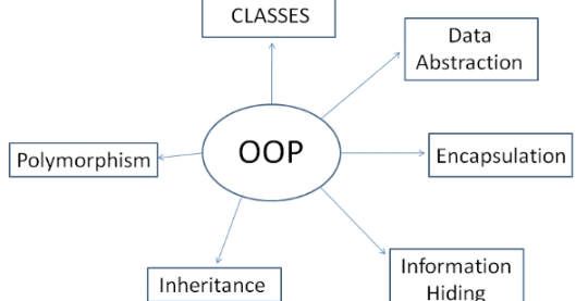 Concept of OOP || What is OOP || Object oriented programming language
