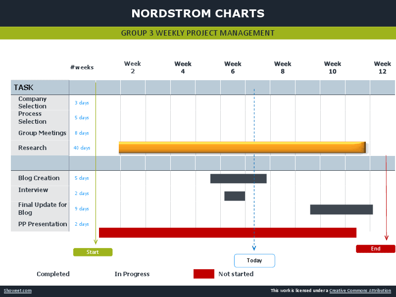 Nordstrom: Gnatt Chart