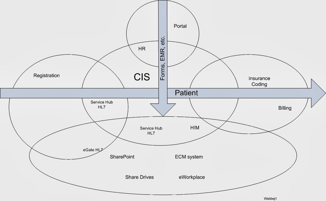 Infinite Blend ECM Blog The flow of IT in Healthcare