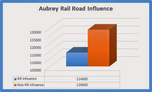 Aubrey Texas railroad influence on home values