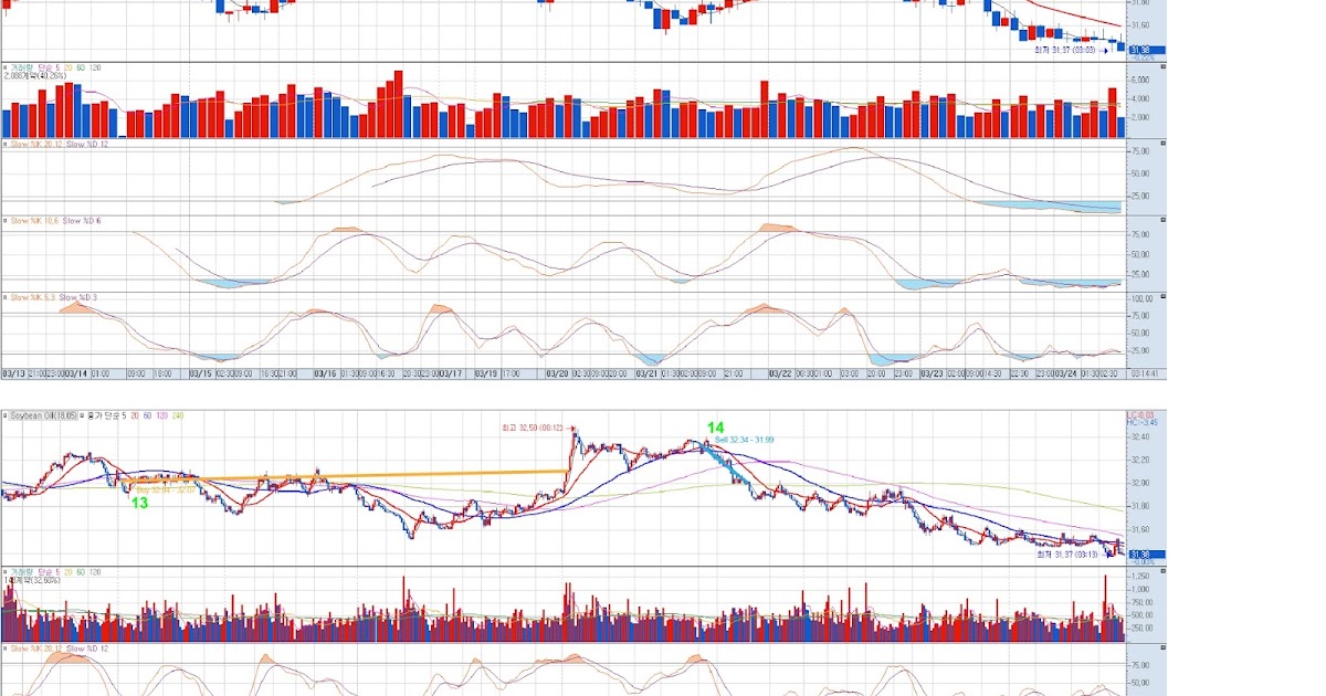 인베스터 제이 INVESTOR J 콩기름, 시카고 상품 거래소, Soybean Oil, CBOT