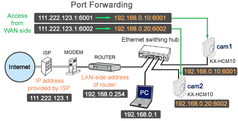 forwarding starve vpn ubuntu portforwarding vou jeito reindirizzare porta