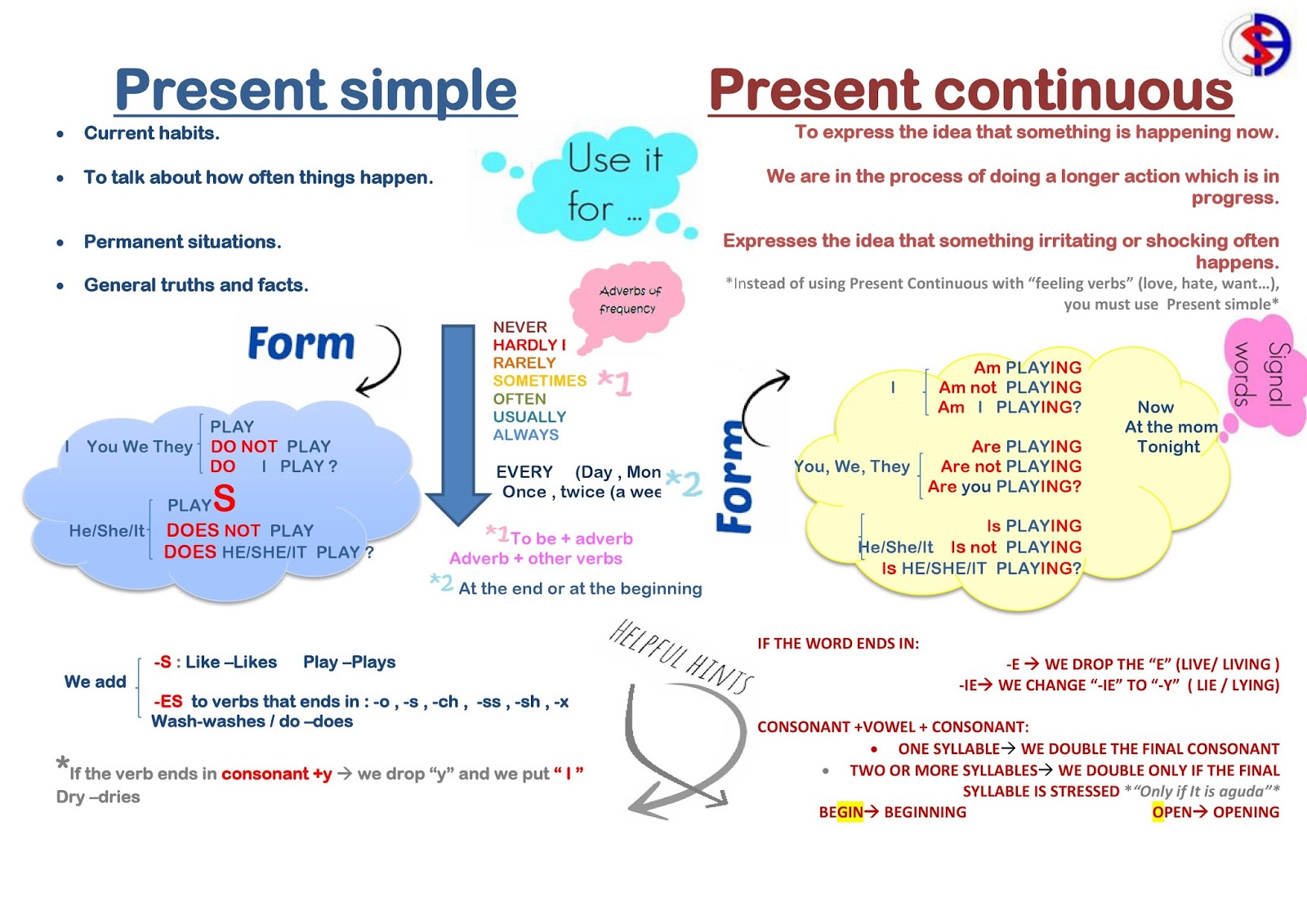 Present simple present continuous картинки