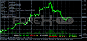 How to study an indicator forex