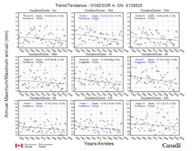 climate change toronto