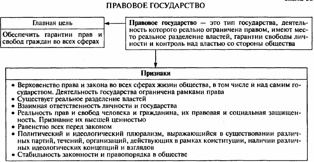Правовое государство понятия и признаки презентация