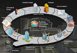 Mô hình B.I.M. (Building Information Modeling)