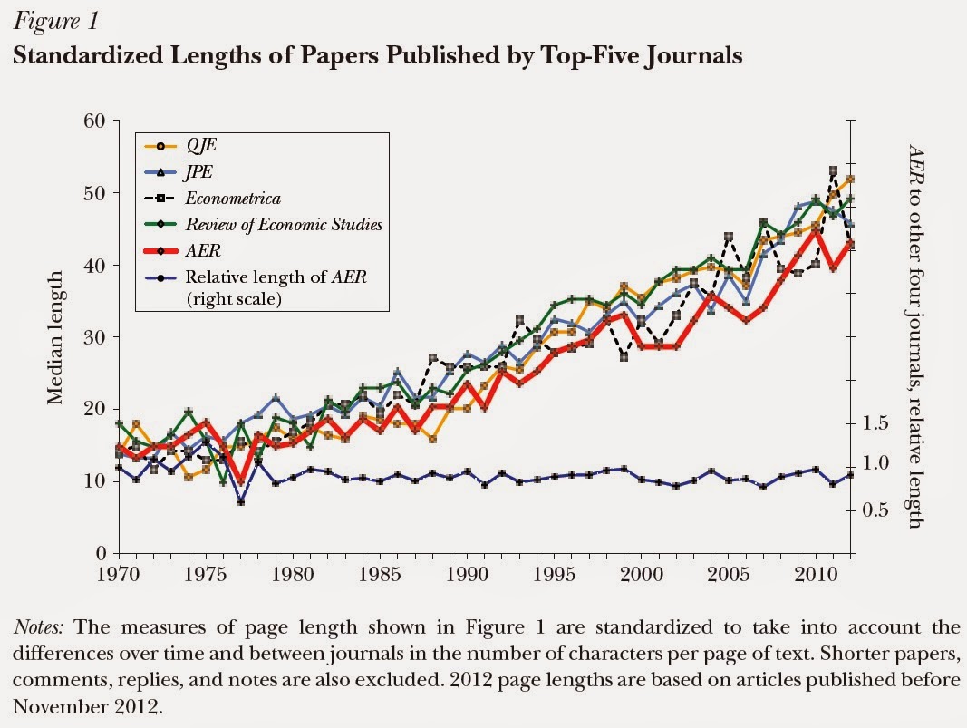 Length of typical economics paper