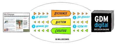 Real Time Bidding System Work pic