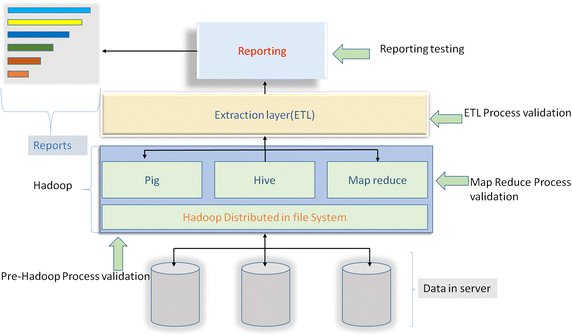 Figure Attribute: Big data architecture and testing area new paradigms for privacy conformance testing to the four areas of the ETL (Extract, Transform, and Load) processes are shown above./ Source: Authors
