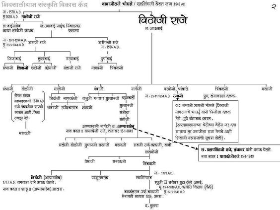 shivaji maharaj family history in marathi