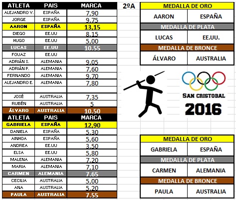 EDUCACIÓN FÍSICA: Resultados del lanzamiento de jabalina por clases.