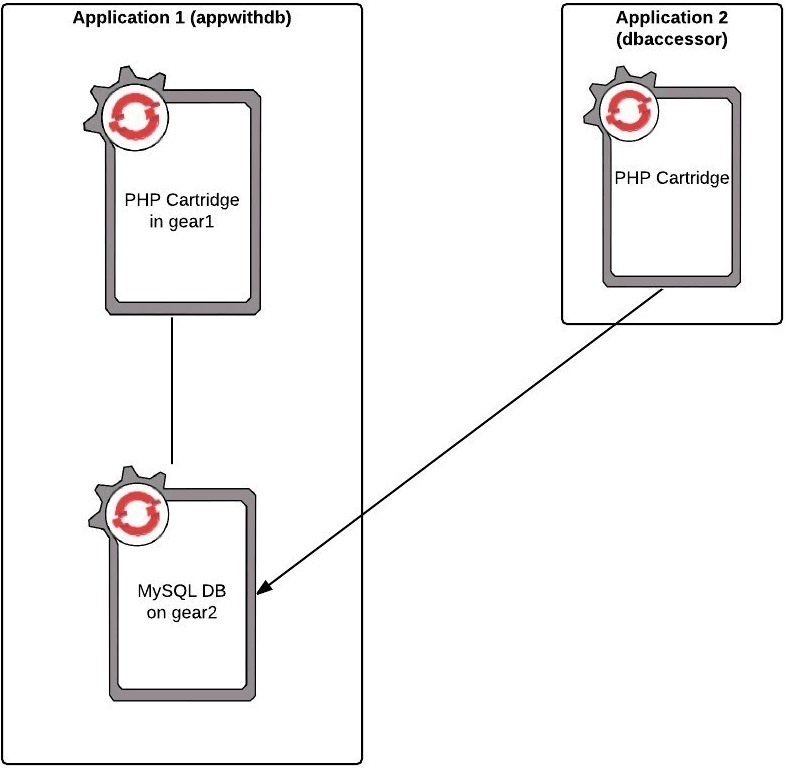 Accessing Separate Databases Using