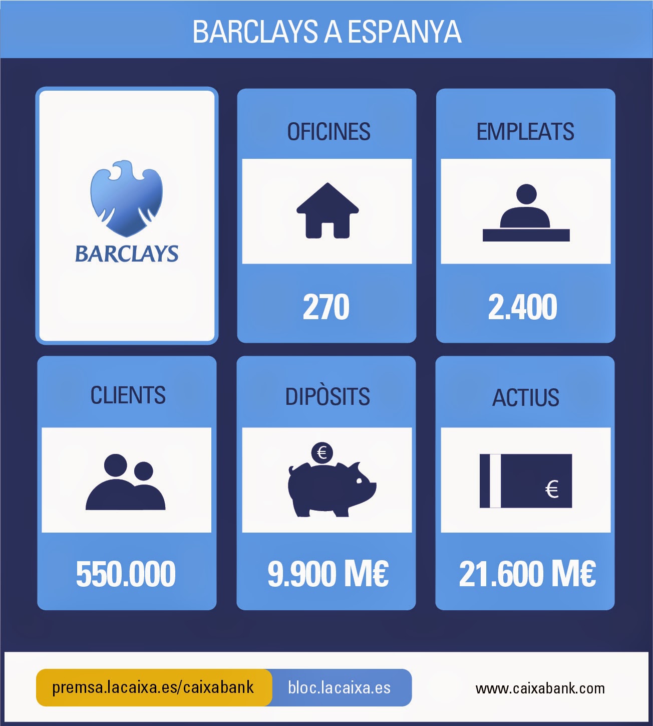 Caixabank "La Caixa" y Barclays, lo que llega para unos y para otros ~ DDR TRASLADADOS
