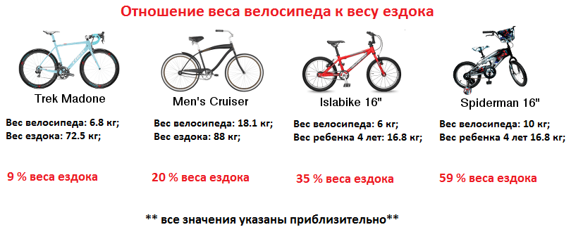 Какого размера должен быть велосипед. Вес стальной велосипедной рамы. Средний вес велосипеда взрослого с алюминиевой рамой. Сколько весит велосипед с алюминиевой рамой 26 дюймов. Вес горного велосипеда 19 рама 29 колеса.