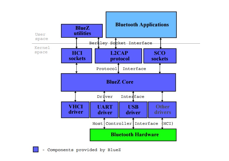 Bluetooth L2cap Interface Code 10 informacionpublica.svet.gob.gt