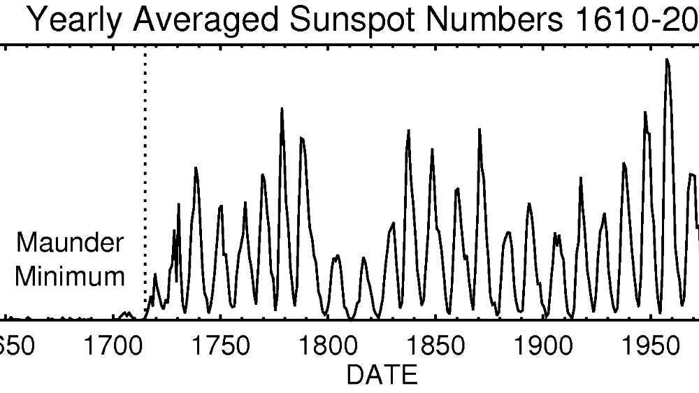 Solar cycle