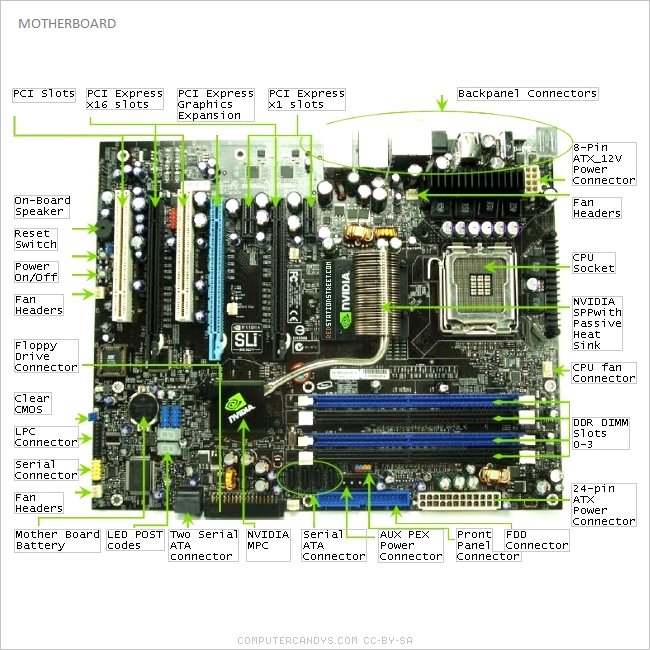 061 - What is Computer Motherboard | COMPUTERCANDYS