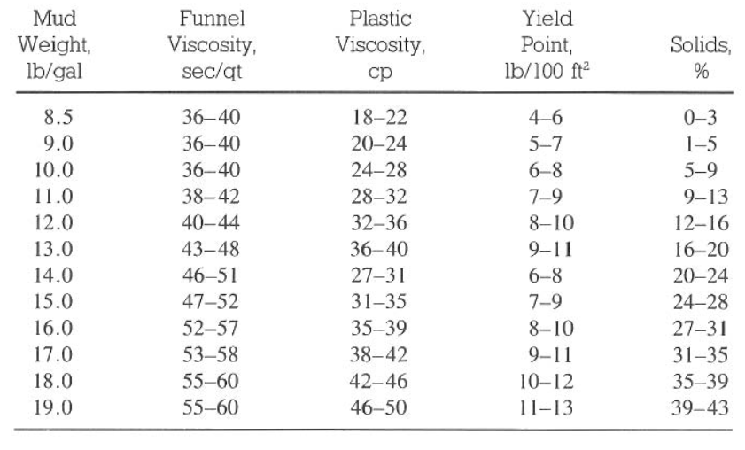 COMPLETE GUIDE FOR DRILLING MUDS FLOW REGIMES & RHEOLOGY MODELS