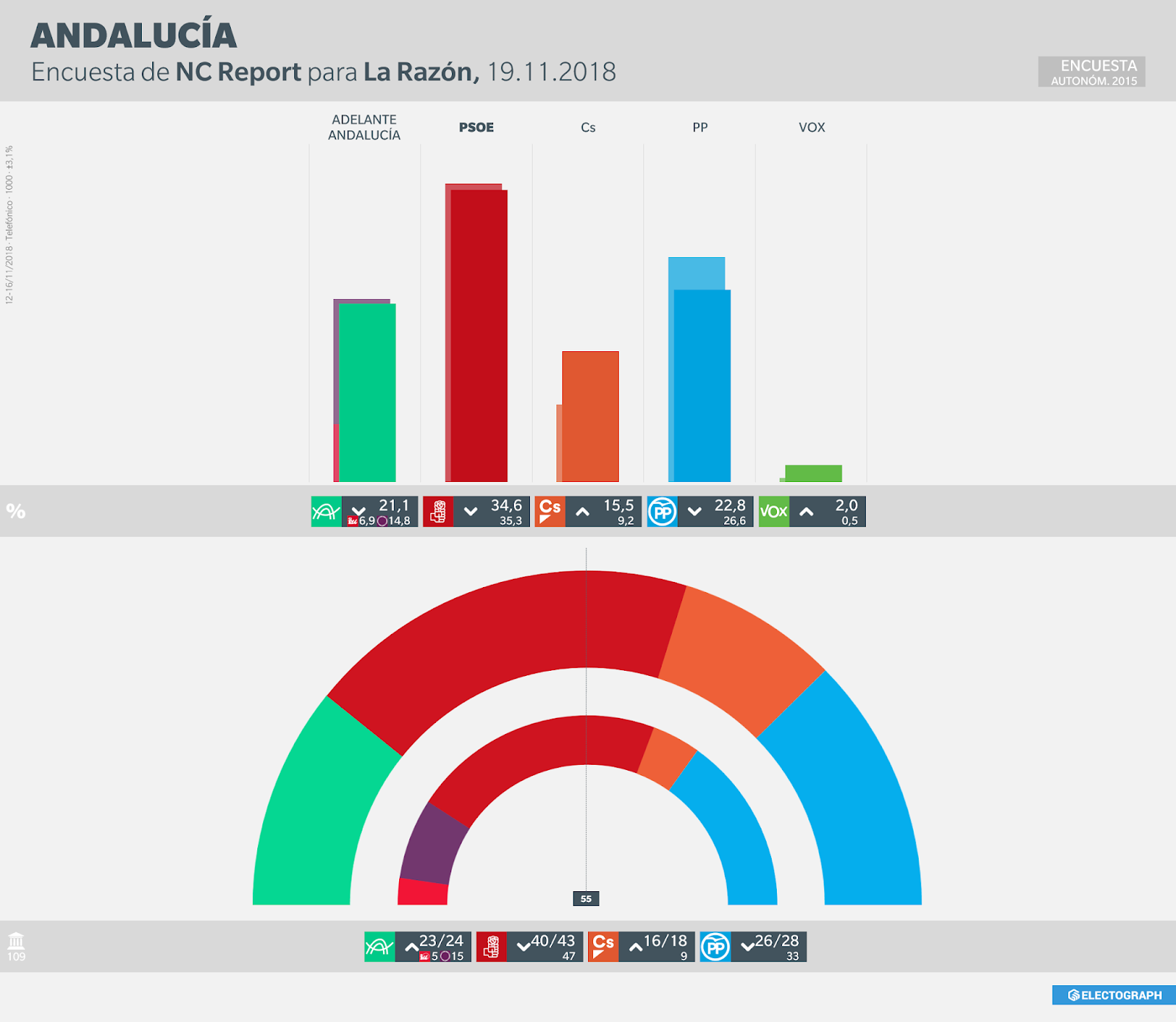 Gráfico de la encuesta para elecciones autonómicas en Andalucía realizada por NC Report para La Razón en noviembre de 2018