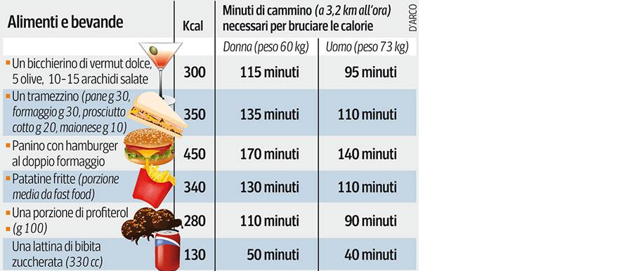 Dopo Quanto Si Assimilano Le Calorie