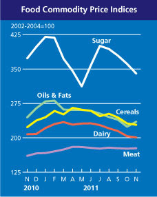 Precios internacionales en 2011: 1% de incremento