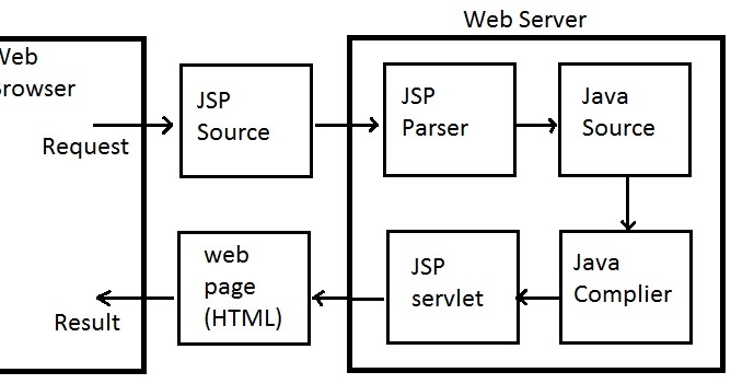Sushant's Java Based Technology Blog: JavaServer Pages