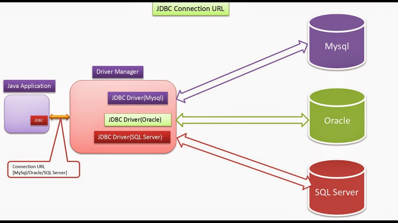 Jdbc url. JDBC connection. Java ee. JDBC datasource. JDBC connection java Spring.