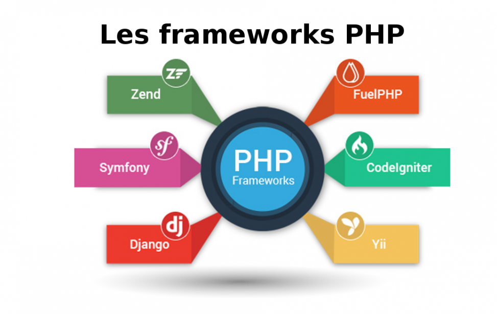Articles php content. Php фреймворки. Php Framework. Фреймворк это простыми словами. Фреймворки веб разработки.