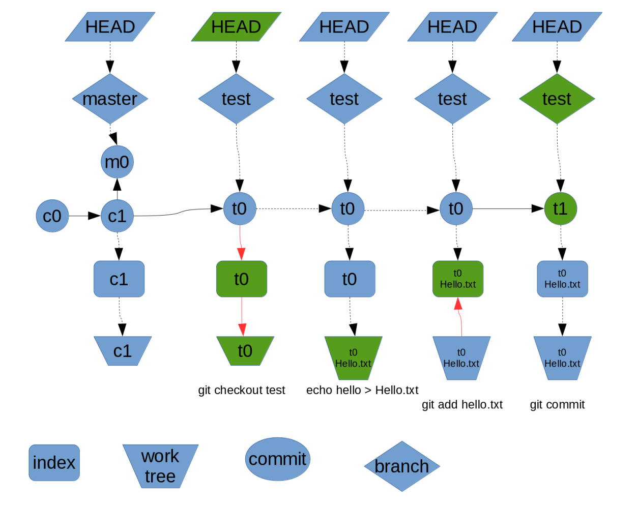 Git objects. Git дерево. Схема работы git. Git дерево проекта. Git checkout head-.