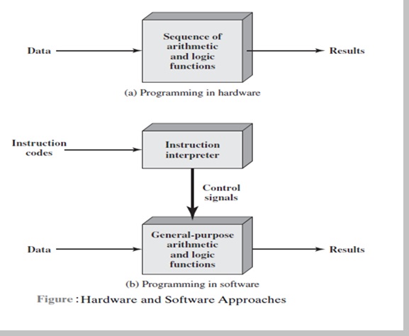 Describe the hardware and software approaches of programming briefly ...