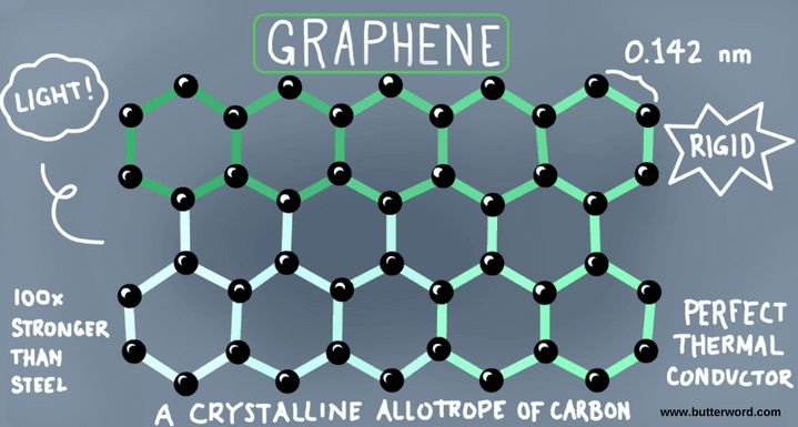 How Graphene is Strongest Material forever in the World - Technology graphene, graphene technology, strongest material in the world, graphene properties,