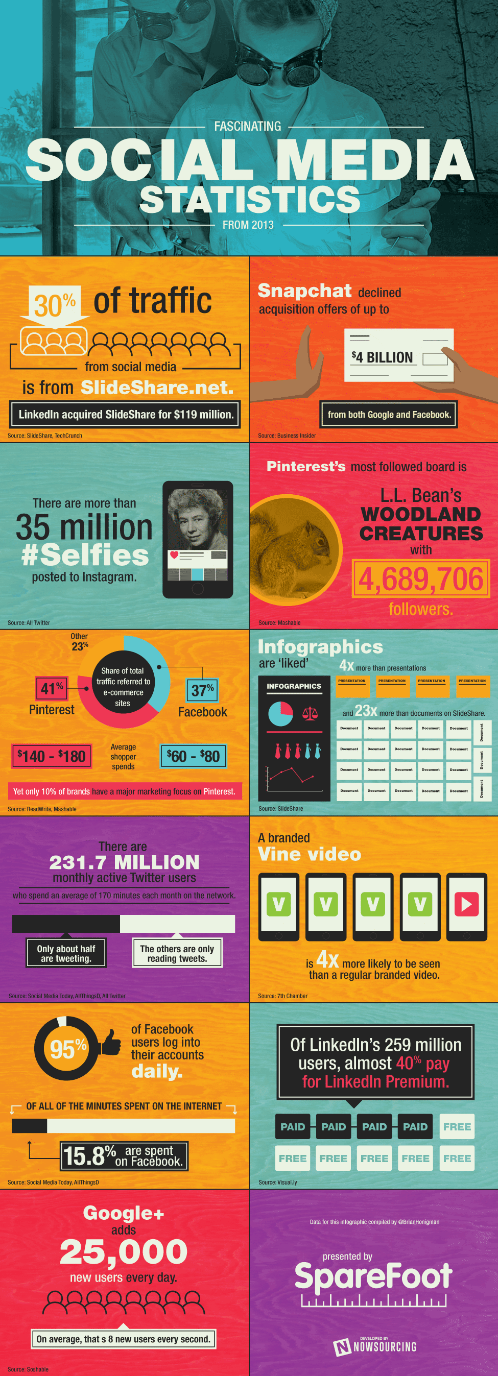 13 Fascinating Social Media Statistics From 2013 [INFOGRAPHIC]
