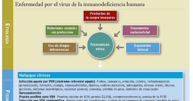 perdida de peso en vih