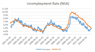 Houston Unemployment Rate