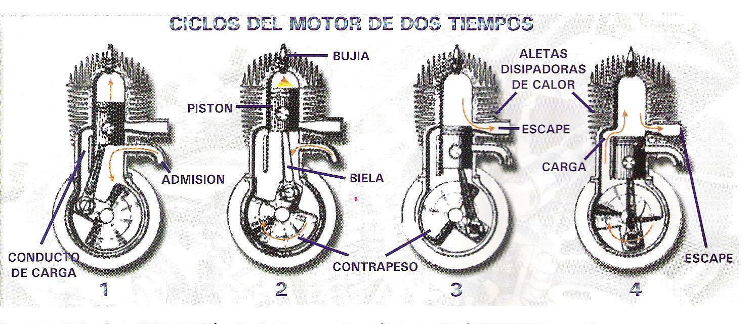 automovilismo y tecnología: Funcionamiento de un motor de 2 tiempos
