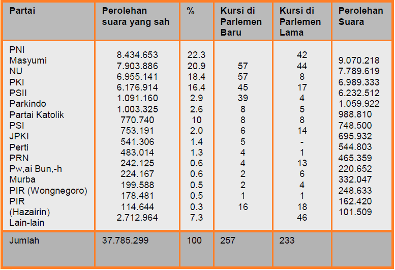 Pemilu 1955 (Peserta, Pelaksanaan, Hasil, dan Pemenang 