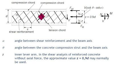 Shear design Eurococde 2