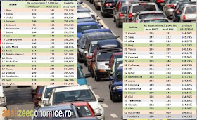 Topul judetelor după cresterile înregistrate de numărul de autoturisme la mia de locuitori
