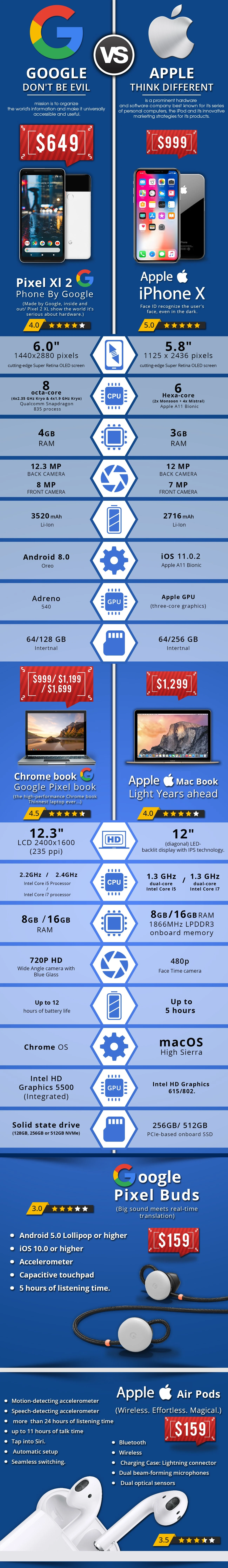 Google vs Apple - #infographic